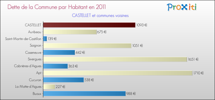 Dette par habitant de la commune en 2011 pour CASTELLET et les communes proches Comparaison de la dette par habitant de la commune en 2011 pour CASTELLET et les communes voisines