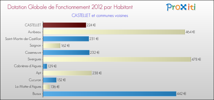 Montant des dotations globales de fonctionnement DGF par Habitant pour CASTELLET et les communes proches Comparaison des des dotations globales de fonctionnement DGF par habitant pour CASTELLET et les communes voisines