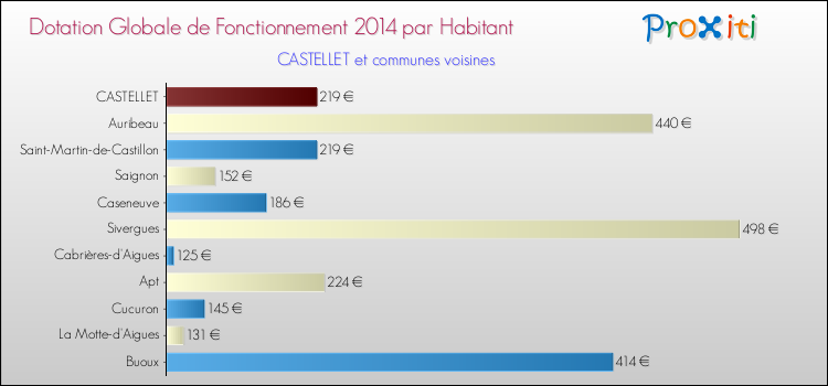Montant des dotations globales de fonctionnement DGF par Habitant pour CASTELLET et les communes proches en 2014. Comparaison des des dotations globales de fonctionnement DGF par habitant pour CASTELLET et les communes voisines en 2014.