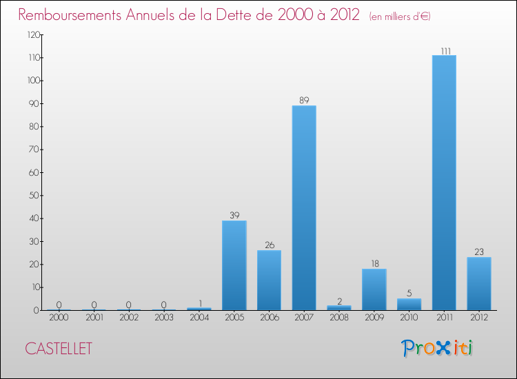 Evolution de l'annuité de la dette pour la commune de CASTELLET de 2000 à 2012 Annuités de la dette pour CASTELLET de 2000 à 2012