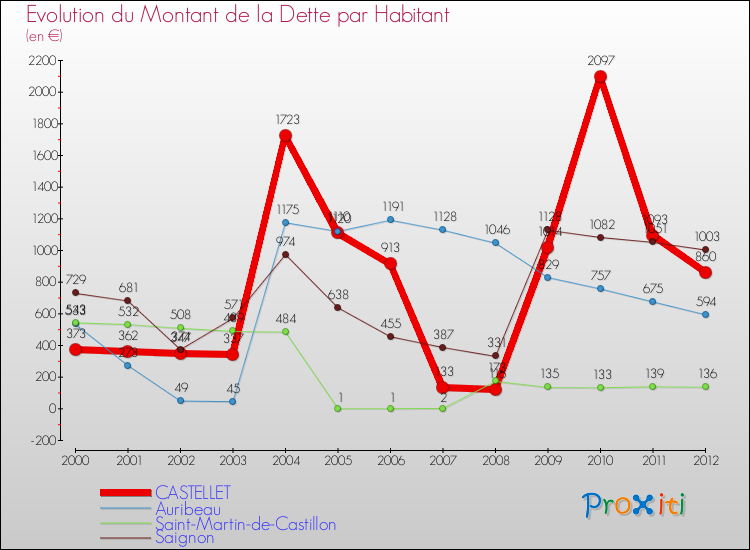 Evolution de la dette par habitant pour la commune de CASTELLET et les communes proches de 2000 à 2012 Comparaison de la dette par habitant pour CASTELLET et les communes voisines de 2000 à 2012