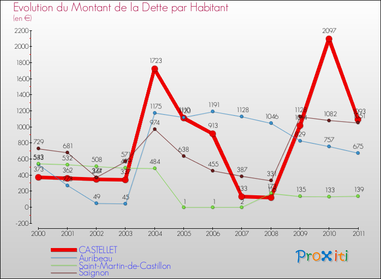 Evolution de la dette par habitant pour la commune de CASTELLET et les communes proches Comparaison de la dette par habitant pour CASTELLET et les communes voisines