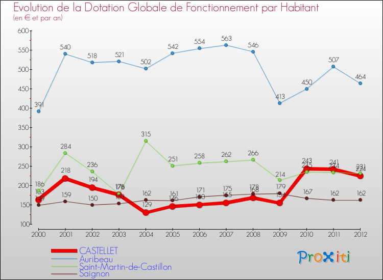 Evolution et montant de la dotation globale de fonctionnement par Habitant pour CASTELLET et les communes proches Comparaison des dotations globales de fonctionnement par habitant pour CASTELLET et les communes voisines