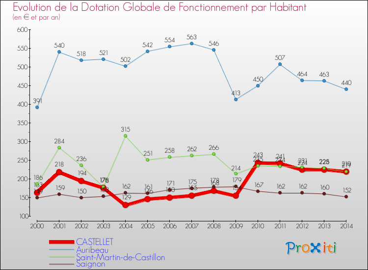 Evolution et montant de la dotation globale de fonctionnement par Habitant pour CASTELLET et les communes proches de 2000 à 2014. Comparaison des dotations globales de fonctionnement par habitant pour CASTELLET et les communes voisines de 2000 à 2014.