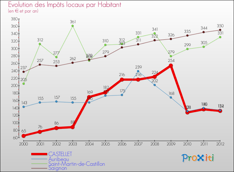 Evolution et montant des impôts locaux par Habitant pour CASTELLET et les communes proches Comparaison des impôts locaux par habitant pour CASTELLET et les communes voisines