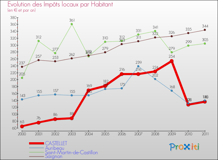 Evolution et montant des impôts locaux par Habitant pour CASTELLET et les communes proches Comparaison des impôts locaux par habitant pour CASTELLET et les communes voisines