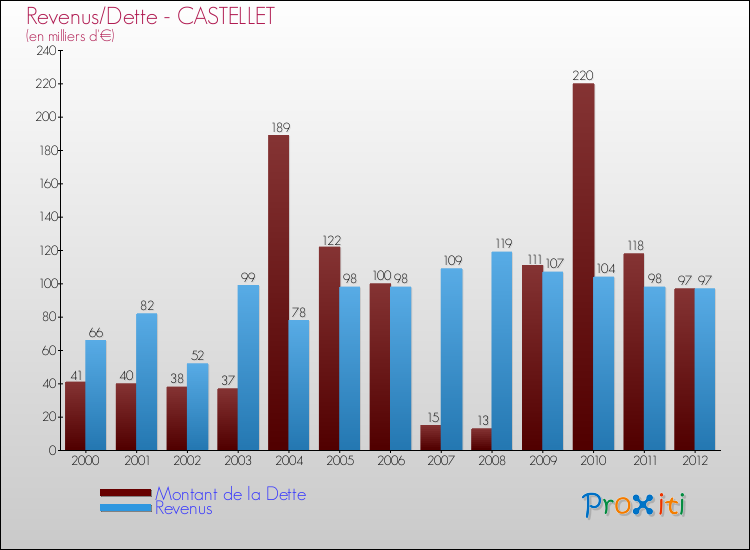 Evolution comparée de la dette et des revenus pour la commune de CASTELLET de 2000 à 2012 Comparaison de la dette et des revenus pour CASTELLET de 2000 à 2012
