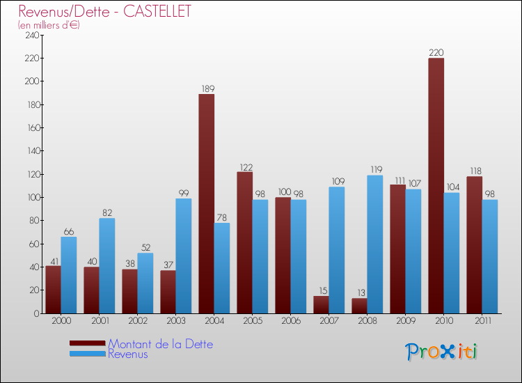 Evolution comparée de la dette et des revenus pour la commune de CASTELLET de 2000 à 2011 Comparaison de la dette et des revenus pour CASTELLET de 2000 à 2011