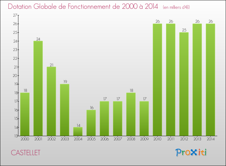 Evolution du montant de la Dotation Globale de Fonctionnement pour la commune de CASTELLET de 2000 à 2014 Evolution du montant de la Dotation Globale de Fonctionnement pour CASTELLET de 2000 à 2014