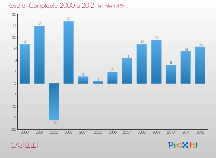 Evolution du résultat comptable pour la commune de CASTELLET de 2000 à 2012 Evolution du résultat comptable pour CASTELLET de 2000 à 2012