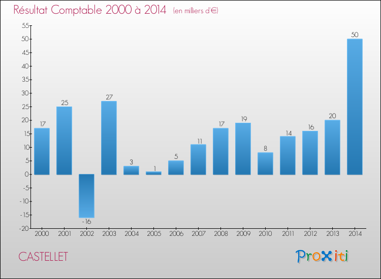 Evolution du résultat comptable pour la commune de CASTELLET de 2000 à 2014 Evolution du résultat comptable pour CASTELLET de 2000 à 2014