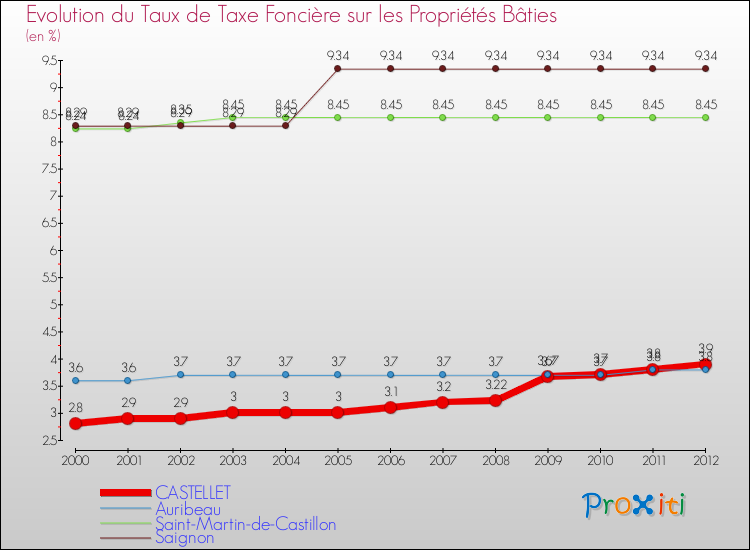 Evolution du taux de la taxe foncière sur le bati pour CASTELLET et les communes proches de 2000 à 2012 Comparaison des taux de taxe foncière sur le bati pour CASTELLET et les communes voisines de 2000 à 2012
