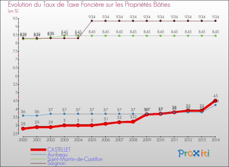 Evolution du taux de la taxe foncière sur le bati pour CASTELLET et les communes proches de 2000 à 2014 Comparaison des taux de taxe foncière sur le bati pour CASTELLET et les communes voisines de 2000 à 2014