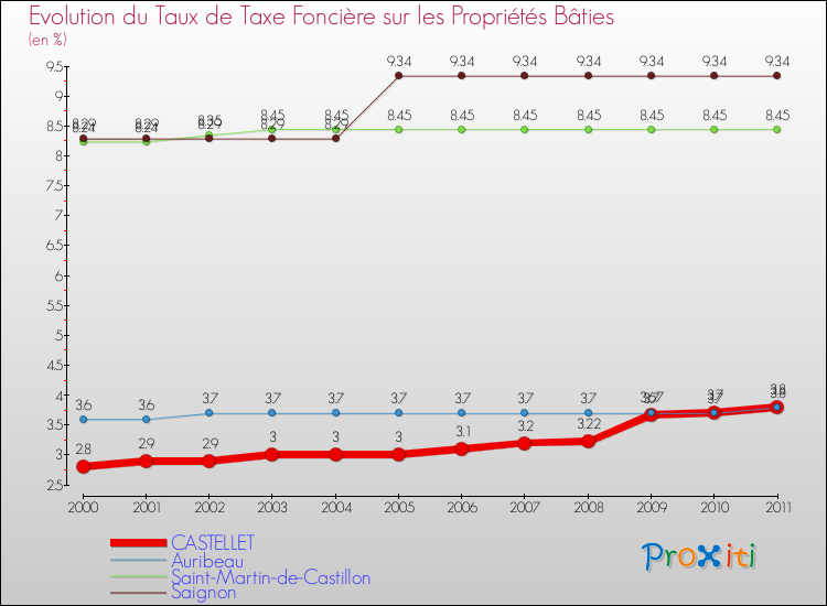 Evolution du taux de la taxe foncière sur le bati pour CASTELLET et les communes proches Comparaison des taux de taxe foncière sur le bati pour CASTELLET et les communes voisines