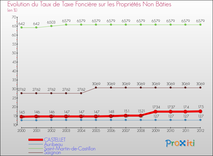 Evolution du taux de la taxe foncière sur les immeubles et terrains non batis pour CASTELLET et les communes proches de 2000 à 2012 Comparaison des taux de la taxe foncière sur les immeubles et terrains non batis pour CASTELLET et les communes voisines de 2000 à 2012