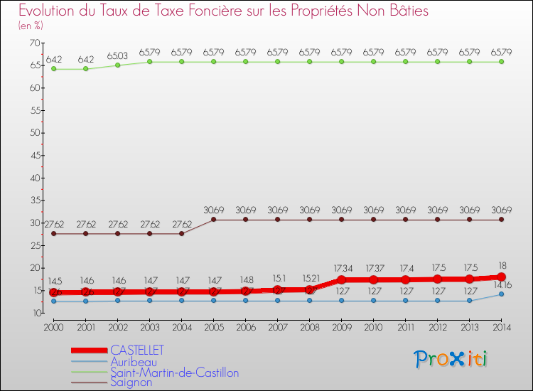 Evolution du taux de la taxe foncière sur les immeubles et terrains non batis pour CASTELLET et les communes proches de 2000 à 2014 Comparaison des taux de la taxe foncière sur les immeubles et terrains non batis pour CASTELLET et les communes voisines de 2000 à 2014