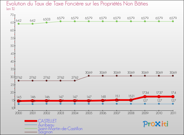 Evolution du taux de la taxe foncière sur les immeubles et terrains non batis pour CASTELLET et les communes proches Comparaison des taux de la taxe foncière sur les immeubles et terrains non batis pour CASTELLET et les communes voisines