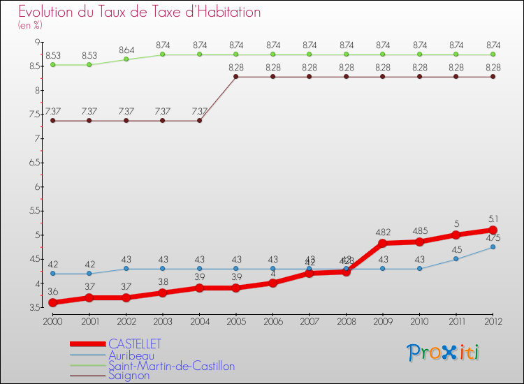 Evolution du taux de la taxe d'habitation pour CASTELLET et les communes proches Comparaison des taux de la taxe d'habitation pour CASTELLET et les communes voisines