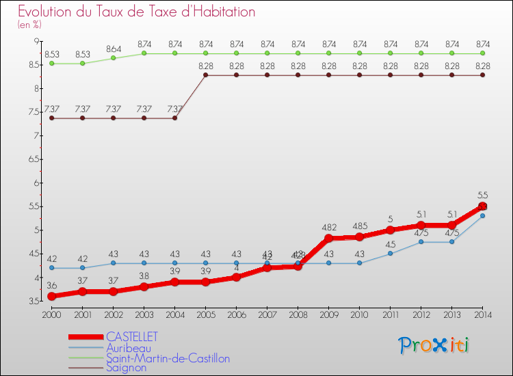 Evolution du taux de la taxe d'habitation pour CASTELLET et les communes proches de 2000 à 2014 Comparaison des taux de la taxe d'habitation pour CASTELLET et les communes voisines de 2000 à 2014