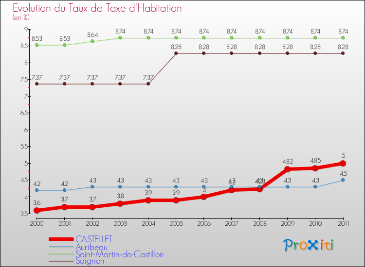 Evolution du taux de la taxe d'habitation pour CASTELLET et les communes proches Comparaison des taux de la taxe d'habitation pour CASTELLET et les communes voisines