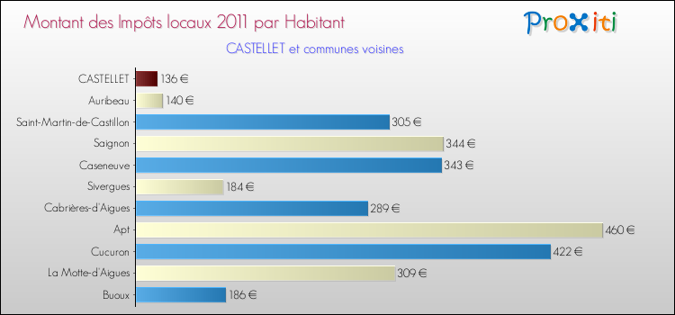 Montant des impôts locaux par Habitant pour CASTELLET et les communes proches Comparaison des impôts locaux par habitant pour CASTELLET et les communes voisines