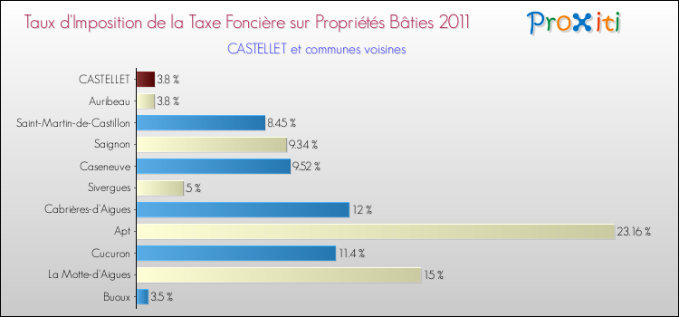 Taux d'imposition de la taxe foncière sur le bati 2011 pour CASTELLET et les communes proches Comparaison des taux d'imposition de la taxe foncière sur le bati 2011 pour CASTELLET et les communes voisines