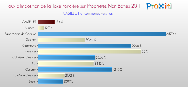 Taux d'imposition de la taxe foncière sur les immeubles et terrains non batis 2011 pour CASTELLET et les communes proches Comparaison des taux d'imposition de la taxe foncière sur les immeubles et terrains non batis 2011 pour CASTELLET et les communes voisines
