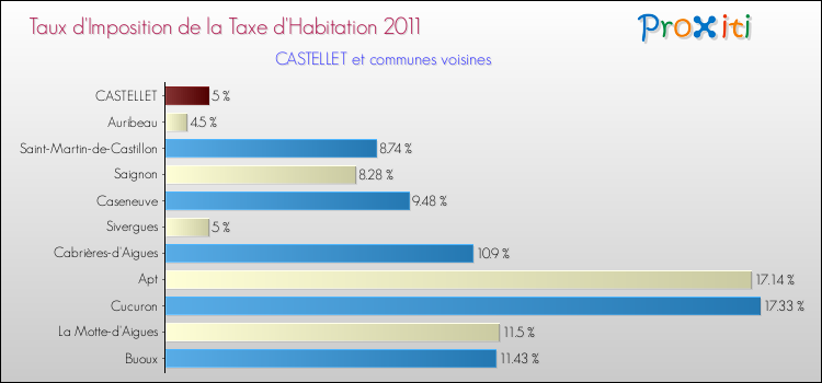 Taux d'imposition de la taxe d'habitation 2011 pour CASTELLET et les communes proches Comparaison des taux d'imposition de la taxe d'habitation 2011 pour CASTELLET et les communes voisines