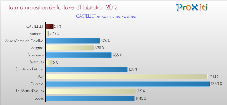 Taux d'imposition de la taxe d'habitation 2012 pour CASTELLET et les communes proches Comparaison des taux d'imposition de la taxe d'habitation 2012 pour CASTELLET et les communes voisines