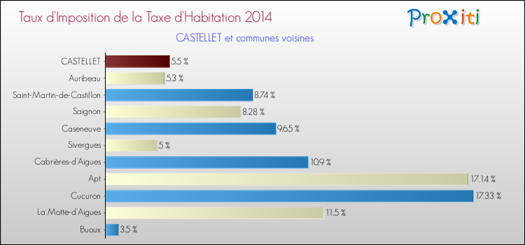 Taux d'imposition de la taxe d'habitation 2014 pour CASTELLET et les communes proches Comparaison des taux d'imposition de la taxe d'habitation 2014 pour CASTELLET et les communes voisines