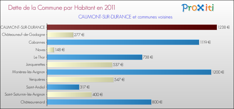 Dette par habitant de la commune en 2011 pour CAUMONT-SUR-DURANCE et les communes proches Comparaison de la dette par habitant de la commune en 2011 pour CAUMONT-SUR-DURANCE et les communes voisines