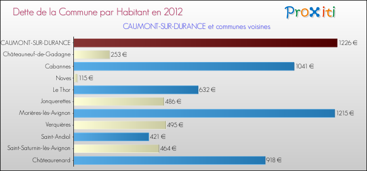 Dette par habitant de la commune en 2012 pour CAUMONT-SUR-DURANCE et les communes proches Comparaison de la dette par habitant de la commune en 2012 pour CAUMONT-SUR-DURANCE et les communes voisines