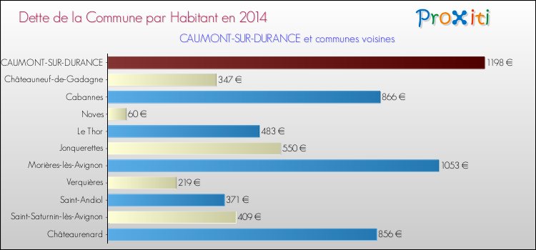 Dette par habitant de la commune en 2014 pour CAUMONT-SUR-DURANCE et les communes proches Comparaison de la dette par habitant de la commune en 2014 pour CAUMONT-SUR-DURANCE et les communes voisines