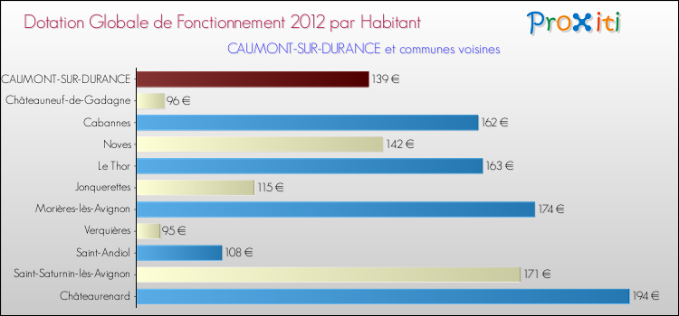 Montant des dotations globales de fonctionnement DGF par Habitant pour CAUMONT-SUR-DURANCE et les communes proches Comparaison des des dotations globales de fonctionnement DGF par habitant pour CAUMONT-SUR-DURANCE et les communes voisines