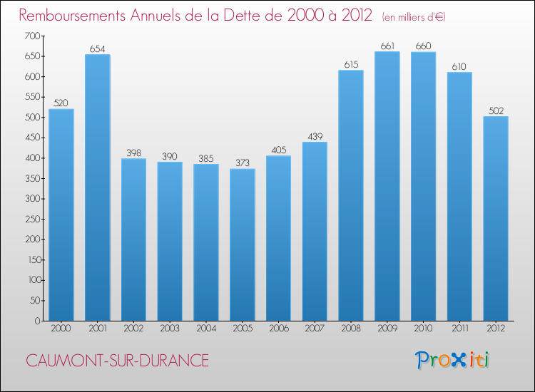Evolution de l'annuité de la dette pour la commune de CAUMONT-SUR-DURANCE de 2000 à 2012 Annuités de la dette pour CAUMONT-SUR-DURANCE de 2000 à 2012
