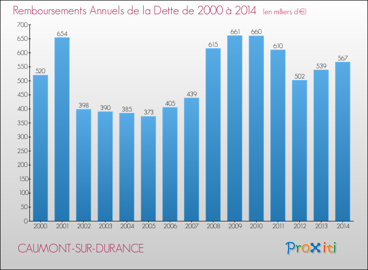 Evolution de l'annuité de la dette pour la commune de CAUMONT-SUR-DURANCE de 2000 à 2014 Annuités de la dette pour CAUMONT-SUR-DURANCE de 2000 à 2014