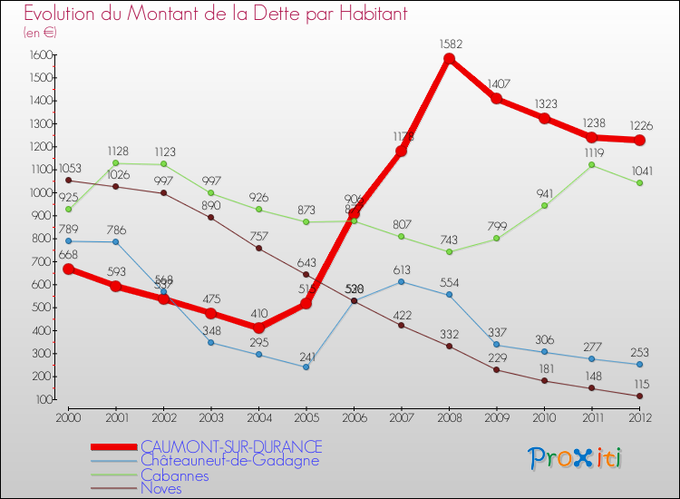 Evolution de la dette par habitant pour la commune de CAUMONT-SUR-DURANCE et les communes proches de 2000 à 2012 Comparaison de la dette par habitant pour CAUMONT-SUR-DURANCE et les communes voisines de 2000 à 2012