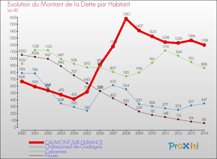 Evolution de la dette par habitant pour la commune de CAUMONT-SUR-DURANCE et les communes proches de 2000 à 2014 Comparaison de la dette par habitant pour CAUMONT-SUR-DURANCE et les communes voisines de 2000 à 2014
