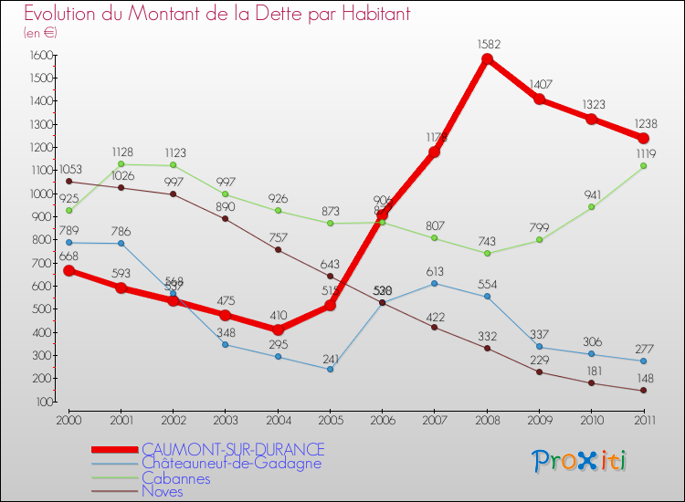 Evolution de la dette par habitant pour la commune de CAUMONT-SUR-DURANCE et les communes proches Comparaison de la dette par habitant pour CAUMONT-SUR-DURANCE et les communes voisines