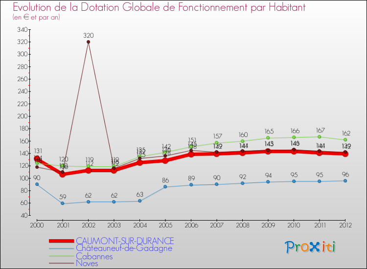 Evolution et montant de la dotation globale de fonctionnement par Habitant pour CAUMONT-SUR-DURANCE et les communes proches Comparaison des dotations globales de fonctionnement par habitant pour CAUMONT-SUR-DURANCE et les communes voisines