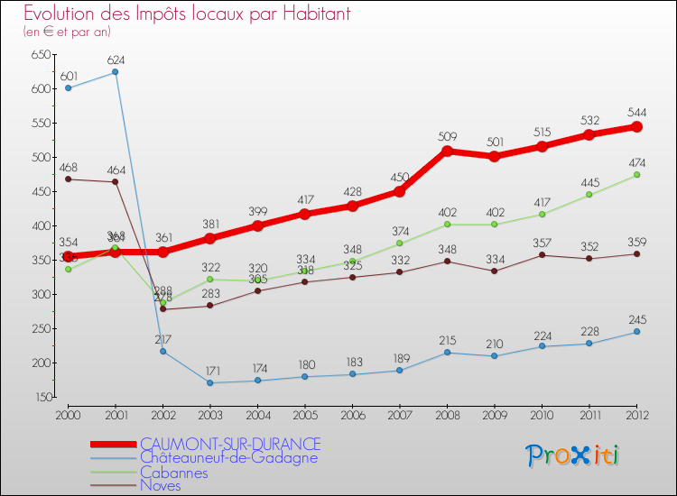 Evolution et montant des impôts locaux par Habitant pour CAUMONT-SUR-DURANCE et les communes proches Comparaison des impôts locaux par habitant pour CAUMONT-SUR-DURANCE et les communes voisines