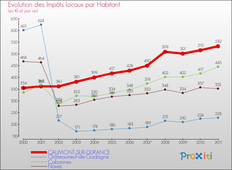 Evolution et montant des impôts locaux par Habitant pour CAUMONT-SUR-DURANCE et les communes proches Comparaison des impôts locaux par habitant pour CAUMONT-SUR-DURANCE et les communes voisines