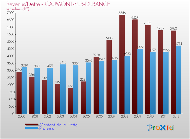 Evolution comparée de la dette et des revenus pour la commune de CAUMONT-SUR-DURANCE de 2000 à 2012 Comparaison de la dette et des revenus pour CAUMONT-SUR-DURANCE de 2000 à 2012