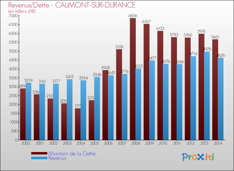 Evolution comparée de la dette et des revenus pour la commune de CAUMONT-SUR-DURANCE de 2000 à 2014 Comparaison de la dette et des revenus pour CAUMONT-SUR-DURANCE de 2000 à 2014