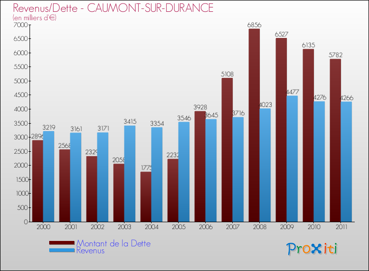 Evolution comparée de la dette et des revenus pour la commune de CAUMONT-SUR-DURANCE de 2000 à 2011 Comparaison de la dette et des revenus pour CAUMONT-SUR-DURANCE de 2000 à 2011