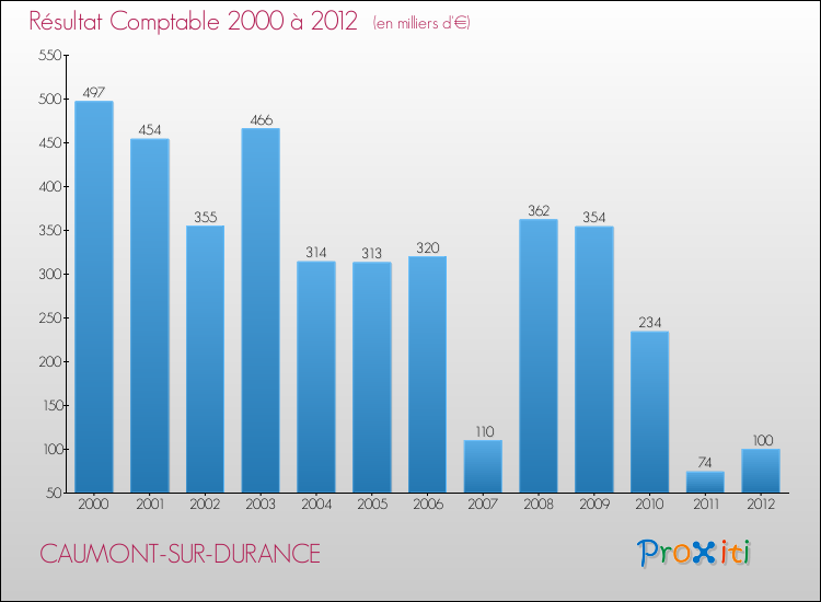 Evolution du résultat comptable pour la commune de CAUMONT-SUR-DURANCE de 2000 à 2012 Evolution du résultat comptable pour CAUMONT-SUR-DURANCE de 2000 à 2012