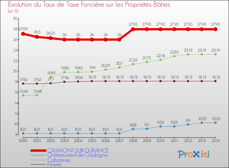 Evolution du taux de la taxe foncière sur le bati pour CAUMONT-SUR-DURANCE et les communes proches de 2000 à 2014 Comparaison des taux de taxe foncière sur le bati pour CAUMONT-SUR-DURANCE et les communes voisines de 2000 à 2014