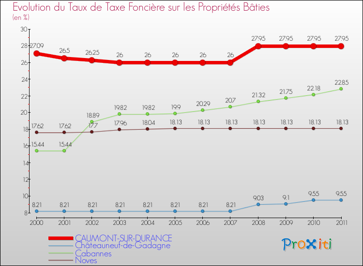 Evolution du taux de la taxe foncière sur le bati pour CAUMONT-SUR-DURANCE et les communes proches Comparaison des taux de taxe foncière sur le bati pour CAUMONT-SUR-DURANCE et les communes voisines