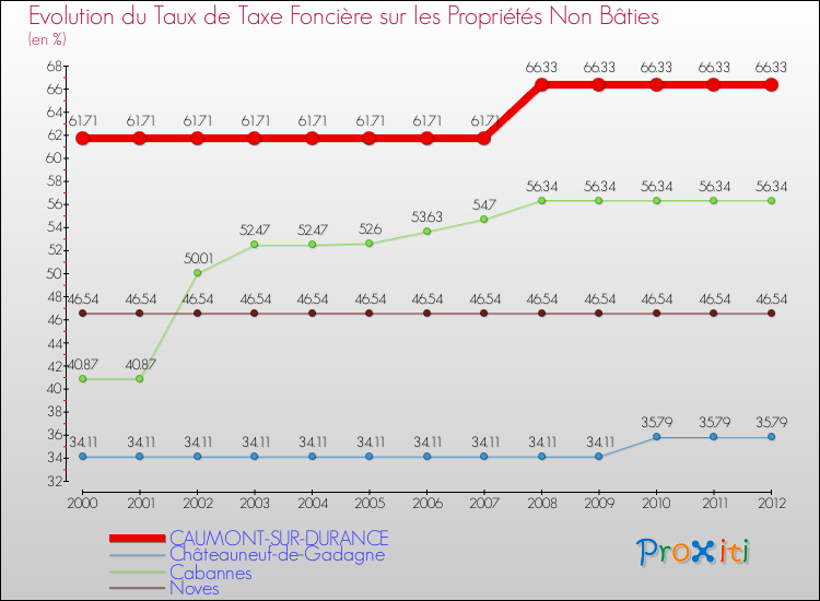 Evolution du taux de la taxe foncière sur les immeubles et terrains non batis pour CAUMONT-SUR-DURANCE et les communes proches de 2000 à 2012 Comparaison des taux de la taxe foncière sur les immeubles et terrains non batis pour CAUMONT-SUR-DURANCE et les communes voisines de 2000 à 2012