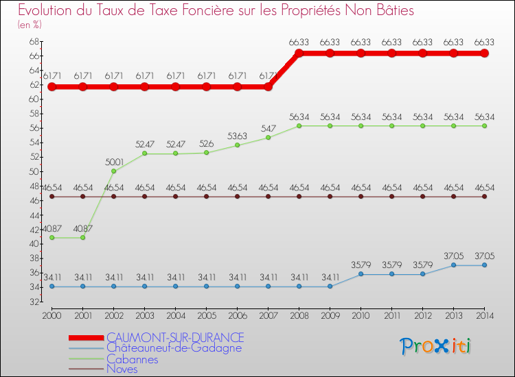Evolution du taux de la taxe foncière sur les immeubles et terrains non batis pour CAUMONT-SUR-DURANCE et les communes proches de 2000 à 2014 Comparaison des taux de la taxe foncière sur les immeubles et terrains non batis pour CAUMONT-SUR-DURANCE et les communes voisines de 2000 à 2014